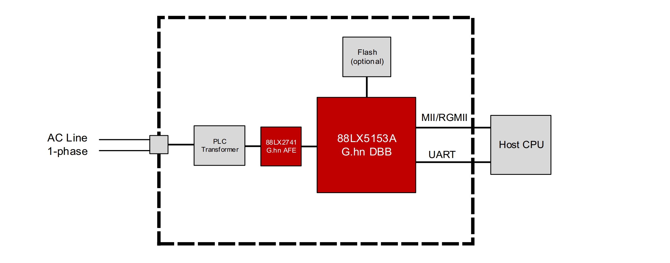 PLC block diagram